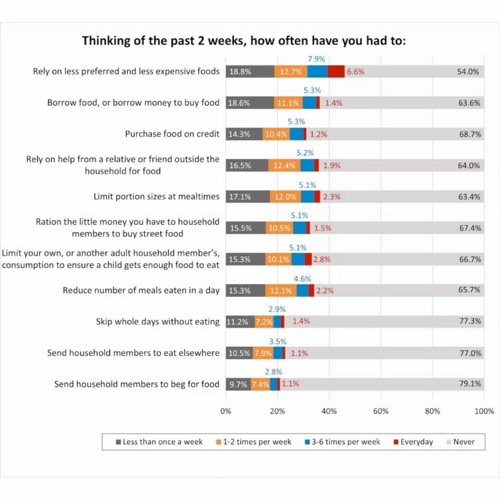 SA: Food insecurity weighs heavily on our minds